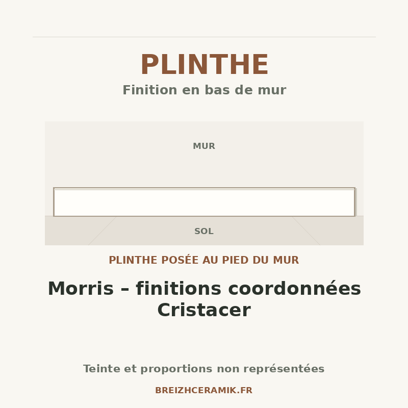 Plinthe — Plinthe Morris – finitions coordonnées Cristacer — schéma générique